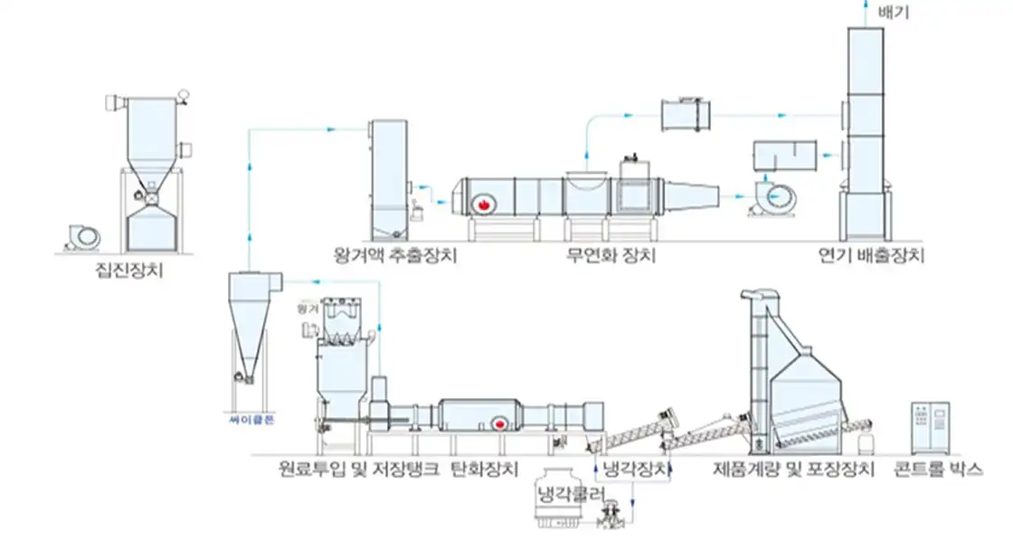 왕겨 바이오차 제조 시스템 공정도