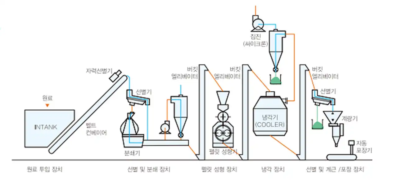 비료 펠릿제조기의 시스템 구조